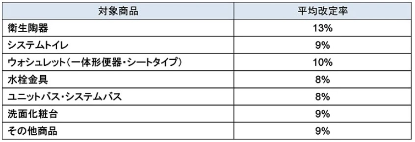 2026.7発表_TOTO価格改定率